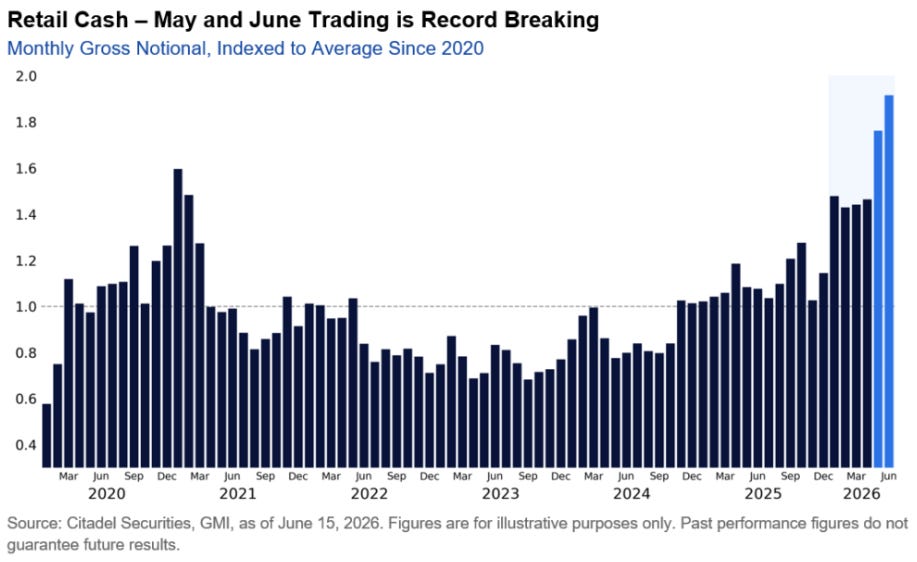 Retail trading activity