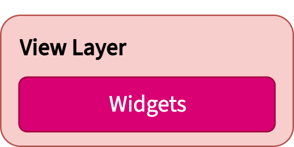 Illustration of the View Layer in MVVM architecture. A pink box labeled “View Layer” contains a magenta block labeled “Widgets.” Illustration of the View Layer in MVVM architecture. A pink box labeled “View Layer” contains a magenta block labeled “Widgets.”