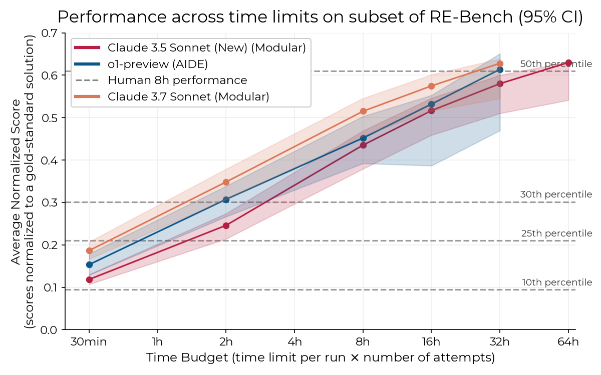 Performance across time limits on subset of RE-Bench chart