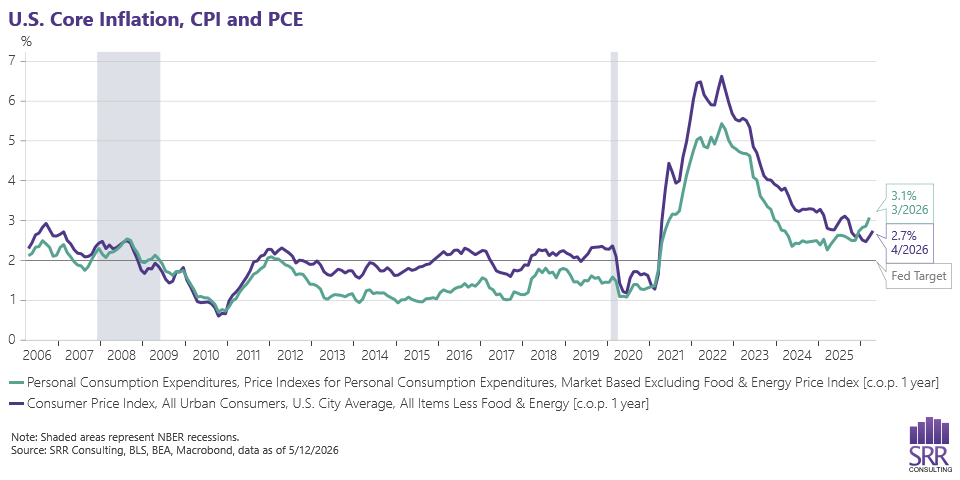 SRR Consulting line chart of core inflation as measured by the CPI and PCE