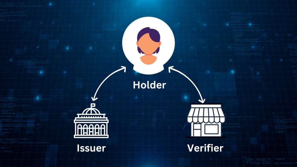 SSI Components include the holder, issuer, and verifier
