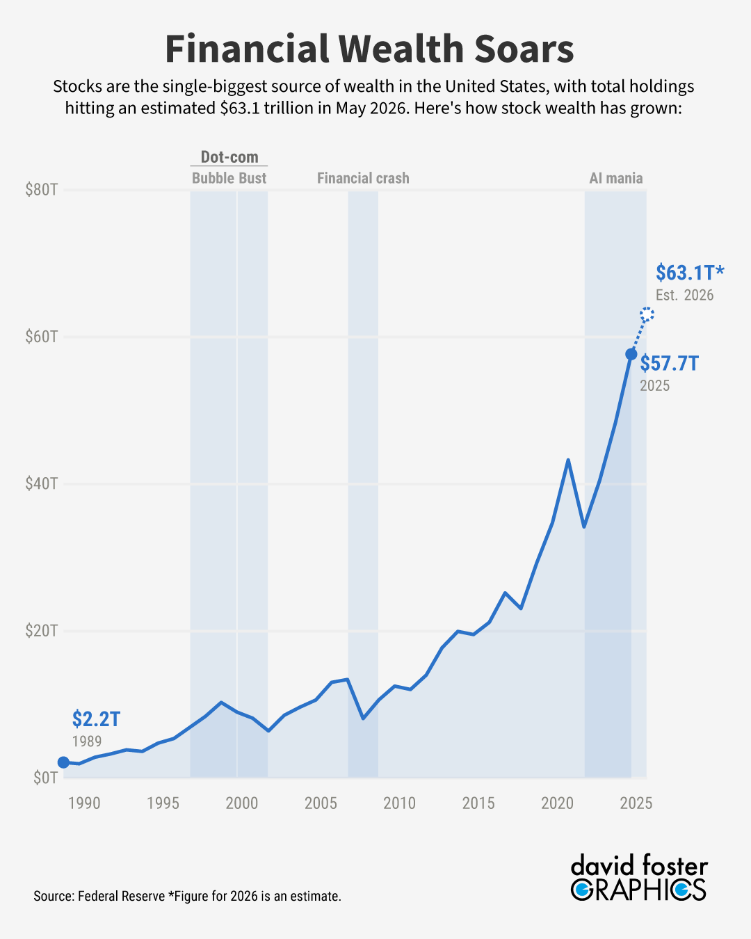Chart shows massive gain in stock-market wealth, which is at around $63 trillion in May 2026