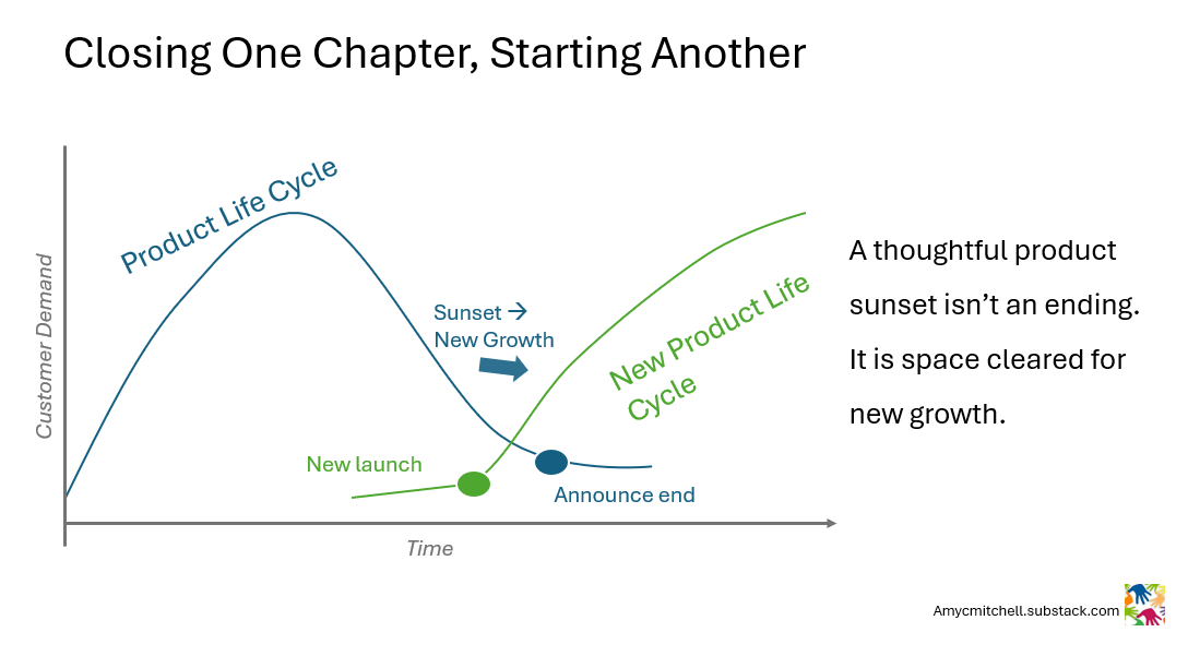 sunsetting a product to make room for the next one