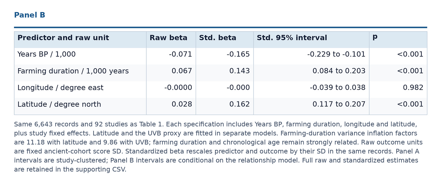 Table 2 Panel B: Latitude sensitivity in the relationship model. Same 6,643 records and 92 studies as Table 1. Each specification includes Years BP, farming duration, longitude and latitude, plus study fixed effects. Latitude and the UVB proxy are fitted in separate models. Farming-duration variance inflation factors are 11.18 with latitude and 9.86 with UVB; farming duration and chronological age remain strongly related. Raw outcome units are fixed ancient-cohort score SD. Standardized beta rescales predictor and outcome by their SD in the same records. Panel A intervals are study-clustered; Panel B intervals are conditional on the relationship model. Full raw and standardized estimates are retained in the supporting CSV.