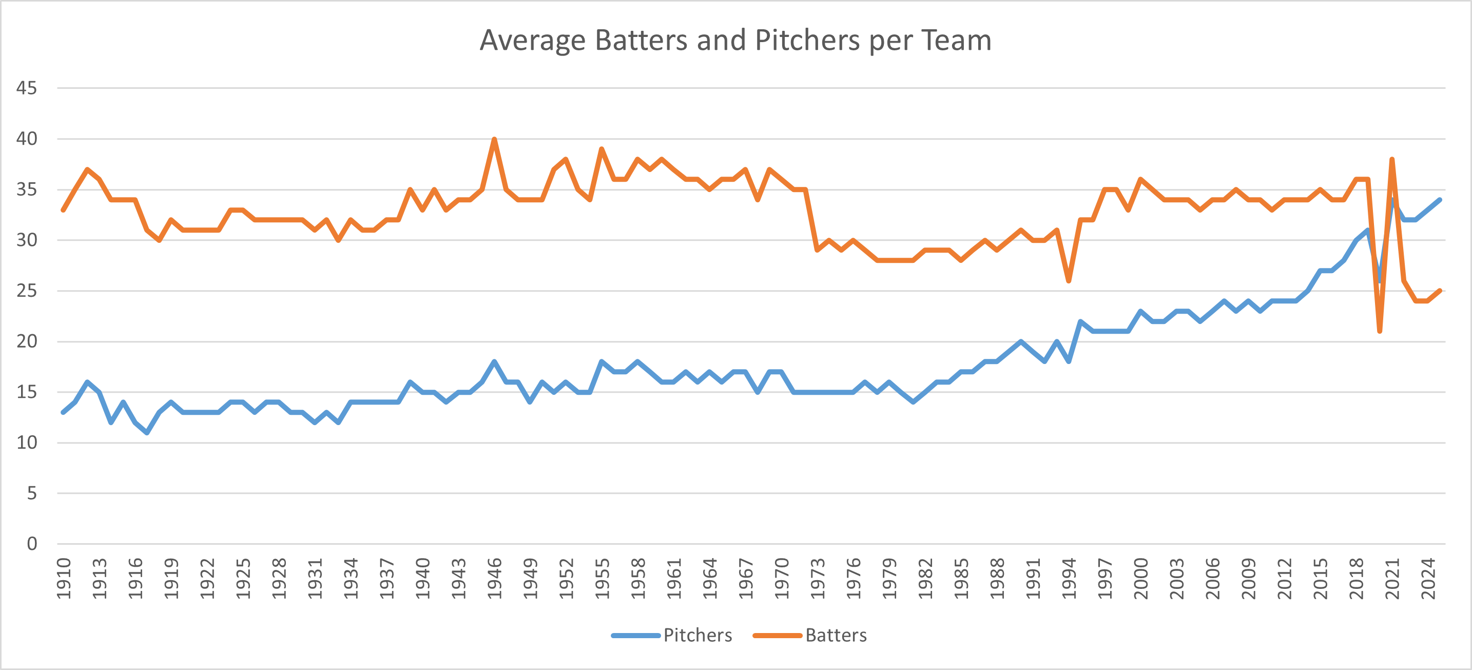 Roster trends over time - by Sean - Baseball Projection