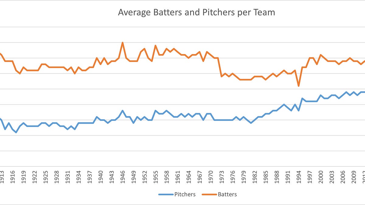 Roster trends over time - by Sean - Baseball Projection
