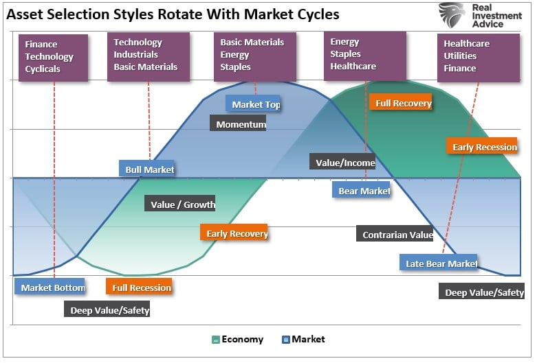 Asset selection and market cycles