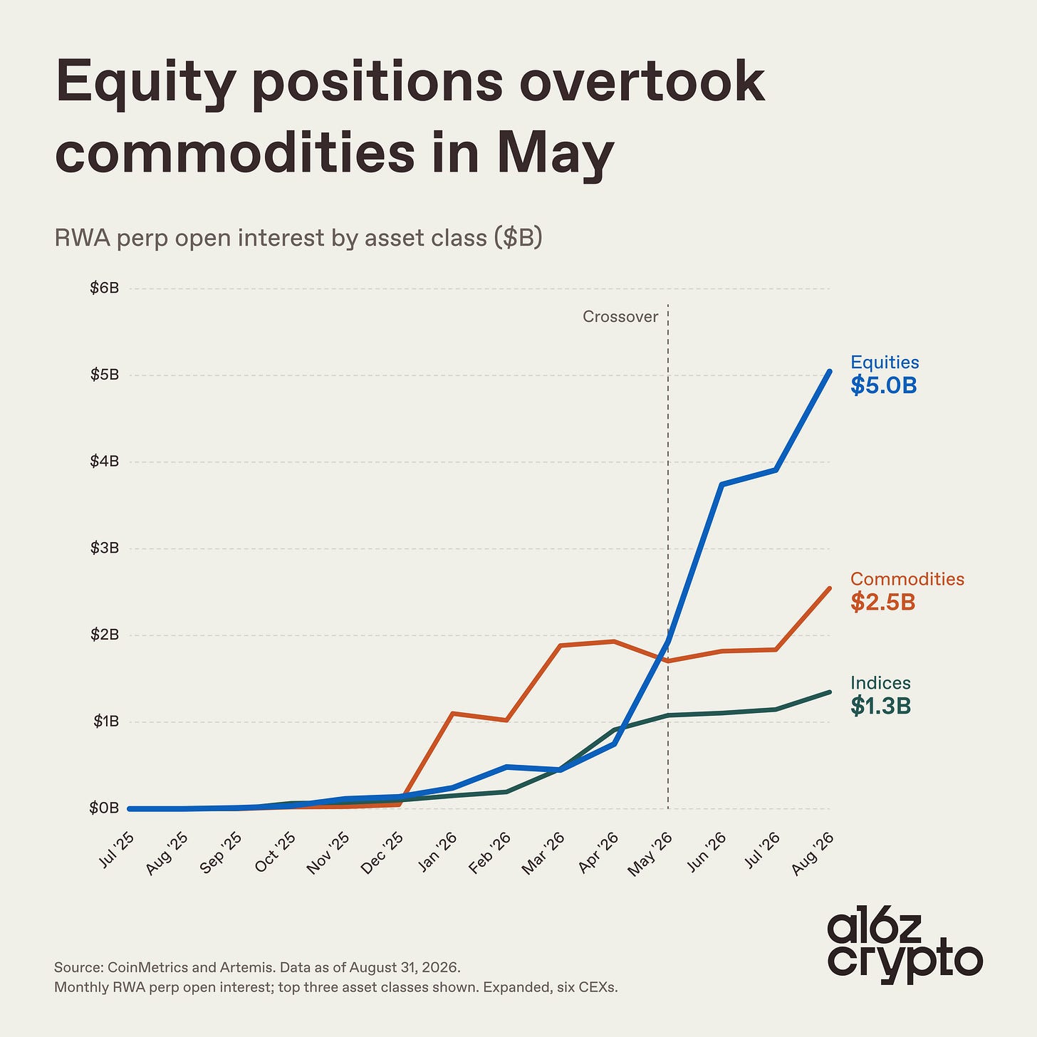 RWA perp open interest by asset class, with equities overtaking commodities in May 2026.