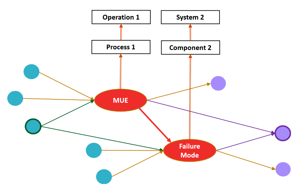 A directed graph representing a Bayesian network where failure modes, minimal unsafe events (MUEs), and system components are linked. The diagram captures not just causal paths but probabilistic dependencies, extending traditional bowtie models by allowing uncertainty to propagate through interconnected processes, operations, and components. This approach provides a more flexible and data-driven alternative to purely logical fault and event trees. A directed graph representing a Bayesian network where failure modes, minimal unsafe events (MUEs), and system components are linked. The diagram captures not just causal paths but probabilistic dependencies, extending traditional bowtie models by allowing uncertainty to propagate through interconnected processes, operations, and components. This approach provides a more flexible and data-driven alternative to purely logical fault and event trees.