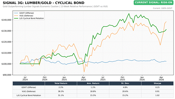 Title: Lumber/Gold Cyclical Bond (GOVT vs VUG) - Description: Lumber/Gold Cyclical Bond (GOVT vs VUG)