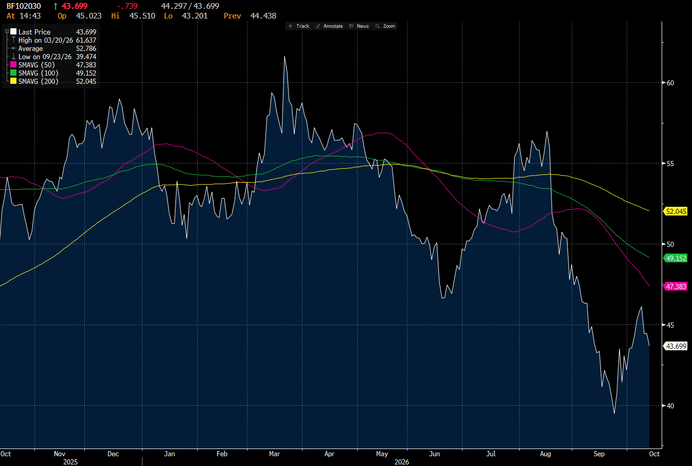 US Treasury 10s20s30s butterfly (Bloomberg BF102030), basis points, one year to October 13, 2026 at 14:43 New York time. Source: Bloomberg Djellal Djouad.