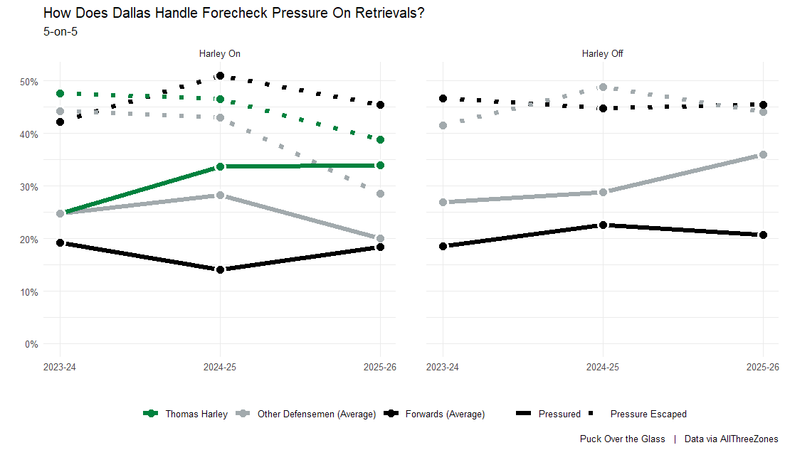 How does Dallas handle forecheck pressure on retrievals