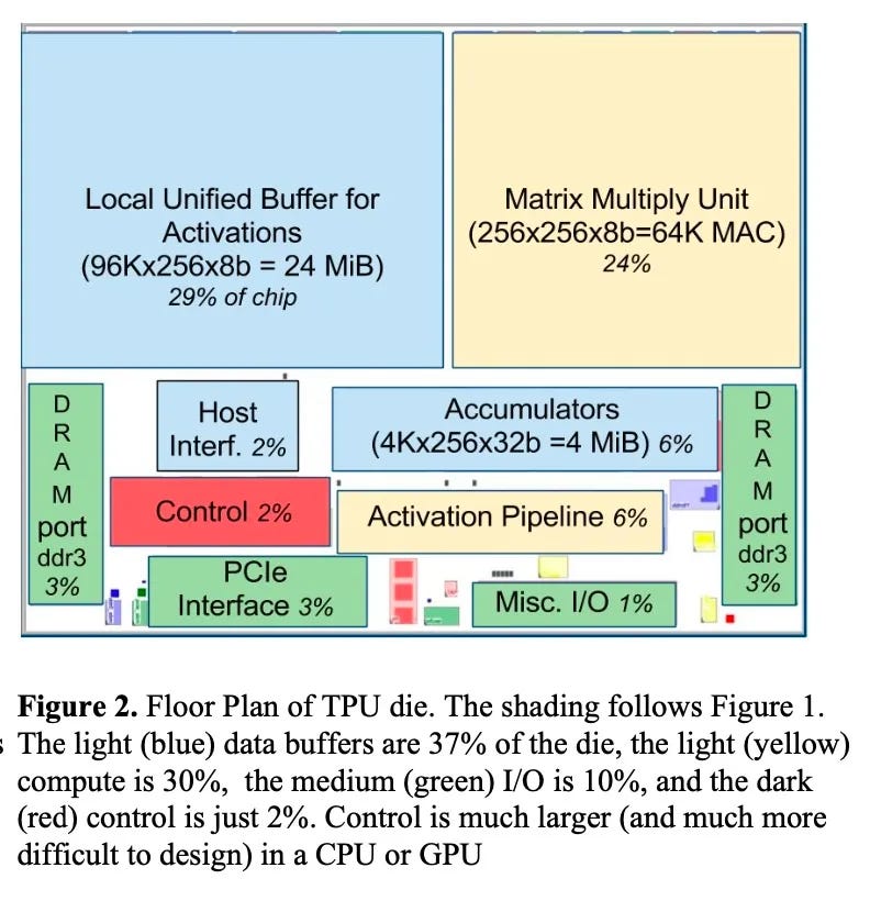 TPU v1 Floor Plan