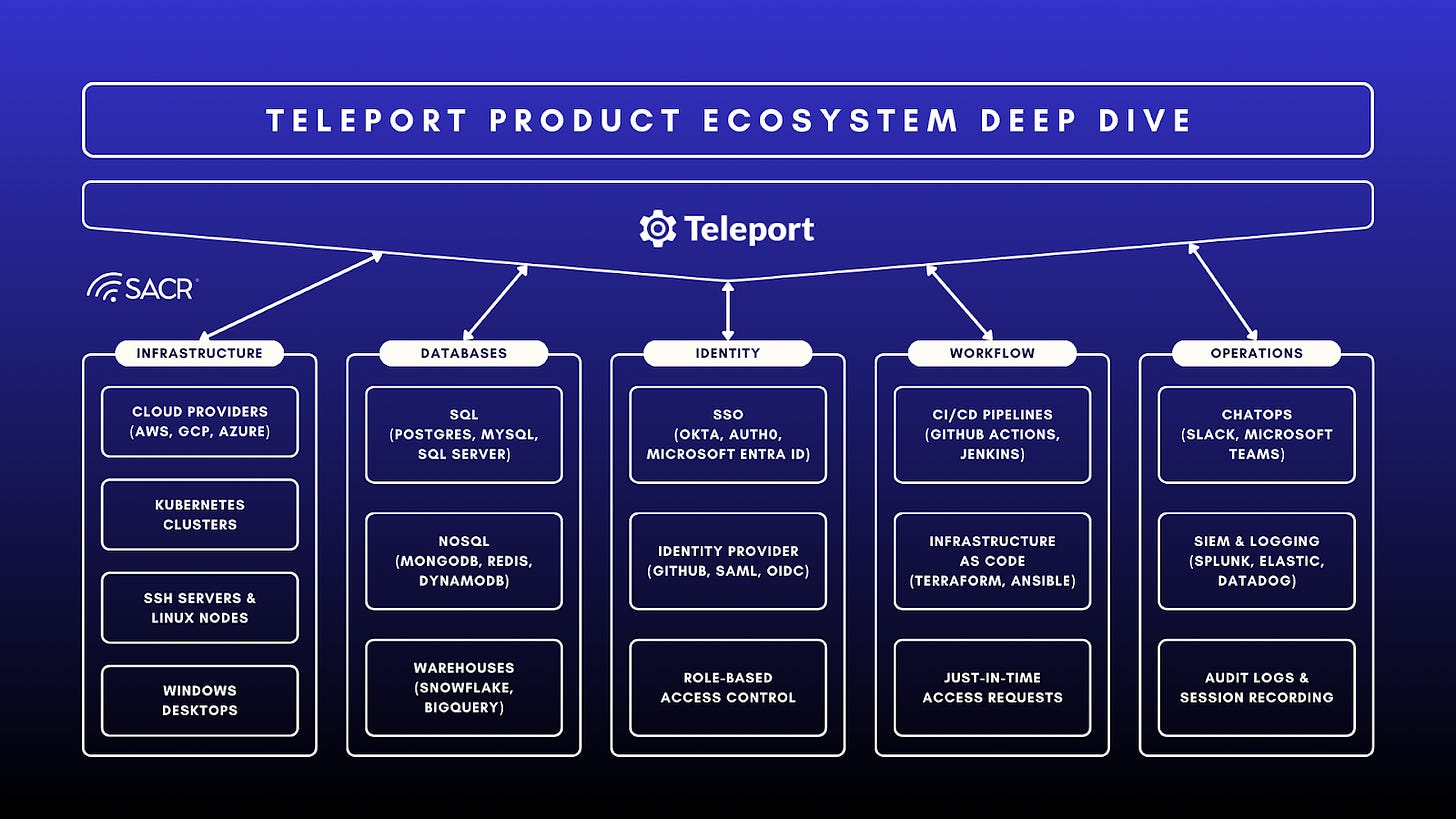 Visual breakdown of the Teleport product ecosystem components