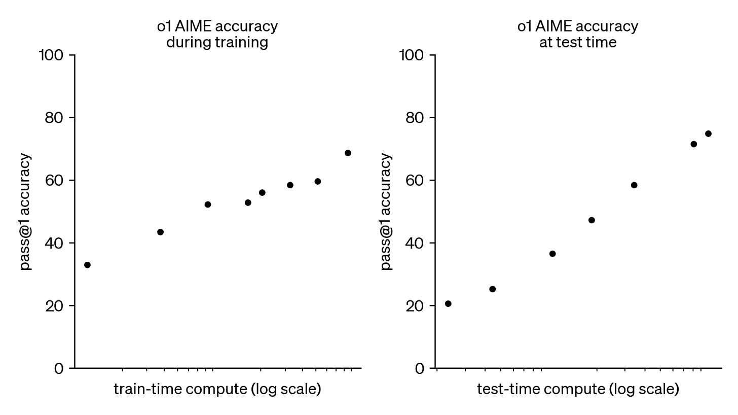 The image shows two scatter plots comparing "o1 AIME accuracy" during training and at test time. Both charts have "pass@1 accuracy" on the y-axis and compute (log scale) on the x-axis. The dots indicate increasing accuracy with more compute time.