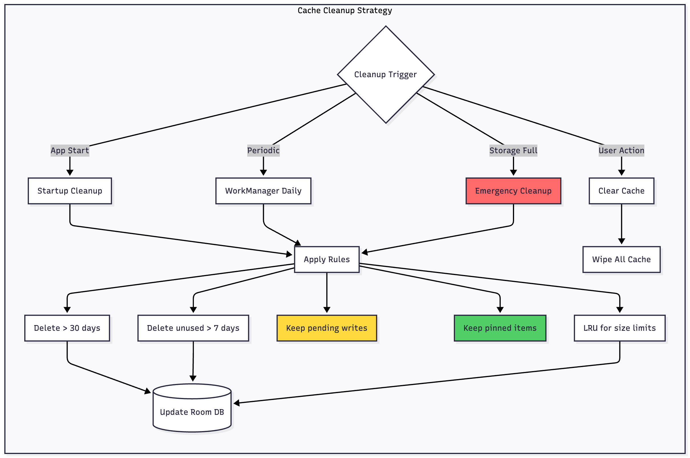 Offline First The Complete Guide to Offline-First Architecture in Android