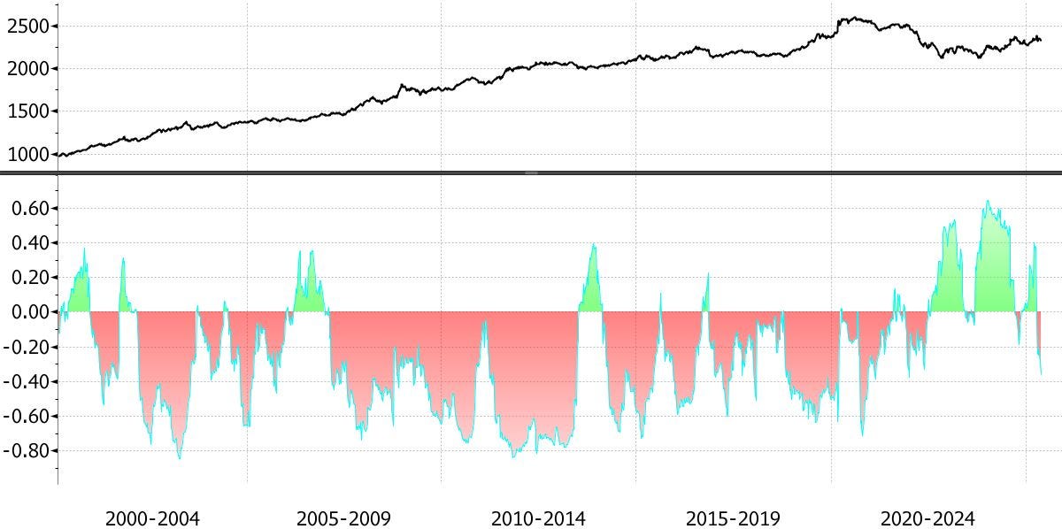 Dual-panel chart: Top—black line graph of US stock index (likely S&P 500) rising stepwise from ~800 (2000) to ~2,500 (2024) on y-axis 0–2,500; x-axis periods 2000–2024. Bottom—bar chart of stock-bond correlation (red bars below zero for negative, green above for positive), oscillating -0.8 to +0.6; deep red in 2008 (-0.6), green spikes in 2022 (+0.4) and recent 2020s; x-axis same periods.