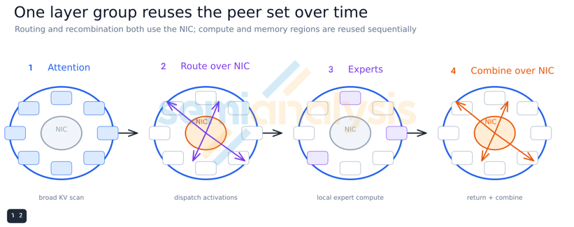 Figure 15. One layer group reuses the peer set over time. Figure 15. One layer group reuses the peer set over time.