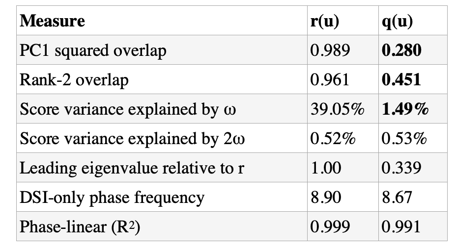 Strong overlap of first-order residuals with DSI fits