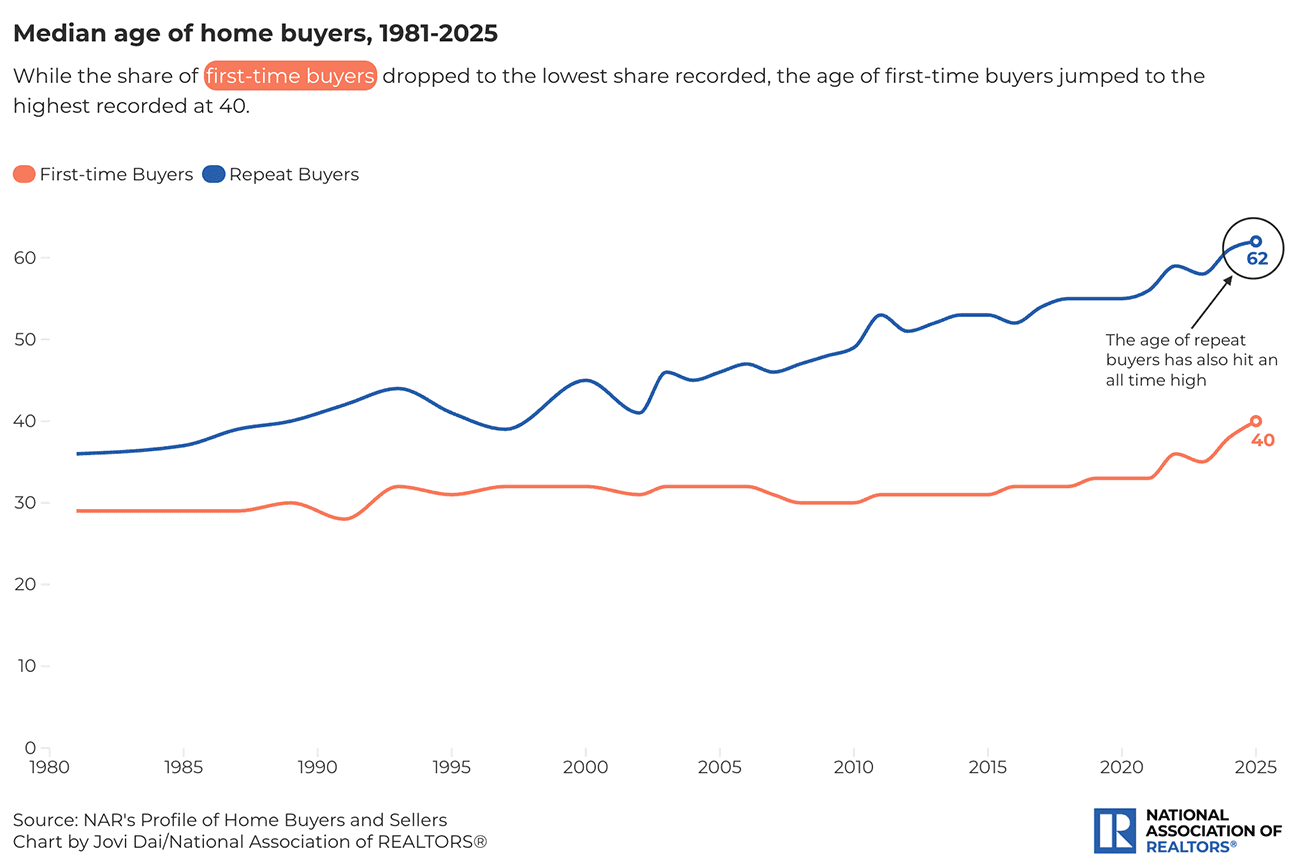 Top 10 Takeaways from NAR's 2025 Profile of Home Buyers and Sellers