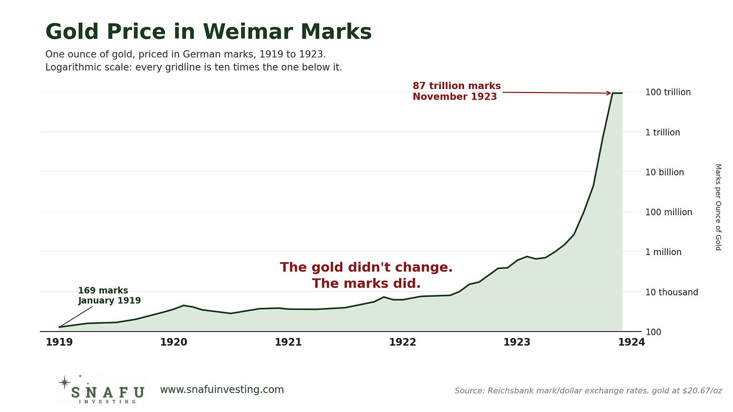 snafuinvesting.gold.price.in.weimar.marks snafuinvesting.gold.price.in.weimar.marks