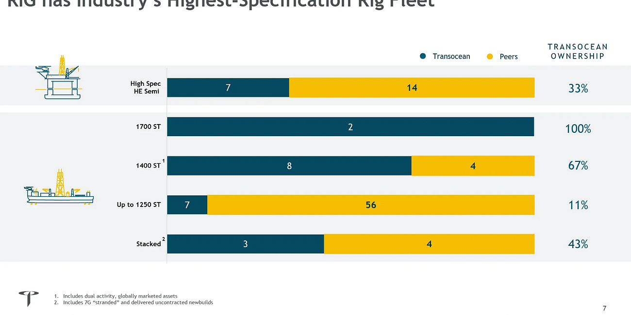 The Art of Saying No - RIG: Transocean LTD