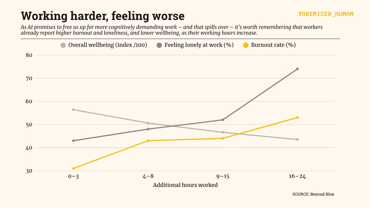 Line chart titled “Working harder, feeling worse”, showing the relationship between additional weekly working hours and burnout, loneliness and wellbeing among Australian workers. As overtime increases from 0–3 to 16–24 hours per week, burnout rises from 31% to 53%, loneliness increases from 43% to 74%, and overall wellbeing declines from 56.4 to 43.5 on a 100-point index. Source: Beyond Blue. Line chart titled “Working harder, feeling worse”, showing the relationship between additional weekly working hours and burnout, loneliness and wellbeing among Australian workers. As overtime increases from 0–3 to 16–24 hours per week, burnout rises from 31% to 53%, loneliness increases from 43% to 74%, and overall wellbeing declines from 56.4 to 43.5 on a 100-point index. Source: Beyond Blue.