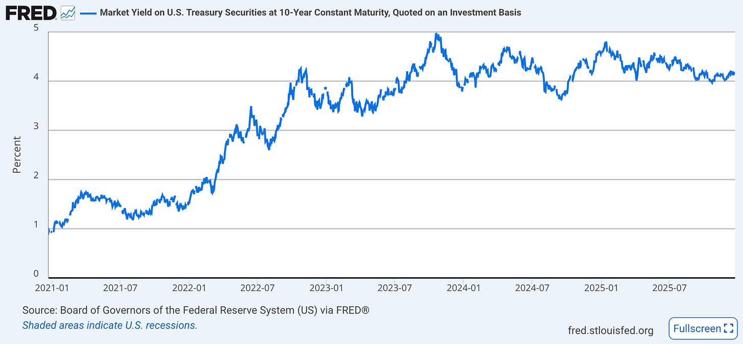 FRED chart of 10-year Treasury yield rising into 2025, macro backdrop for gold and real rates.