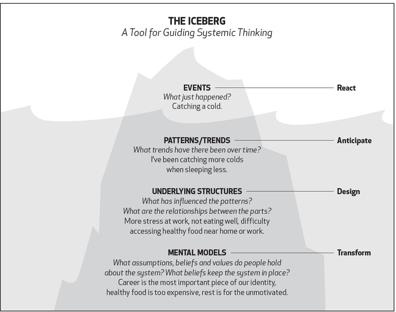 Iceberg Model - Ecochallenge.org Iceberg Model - Ecochallenge.org