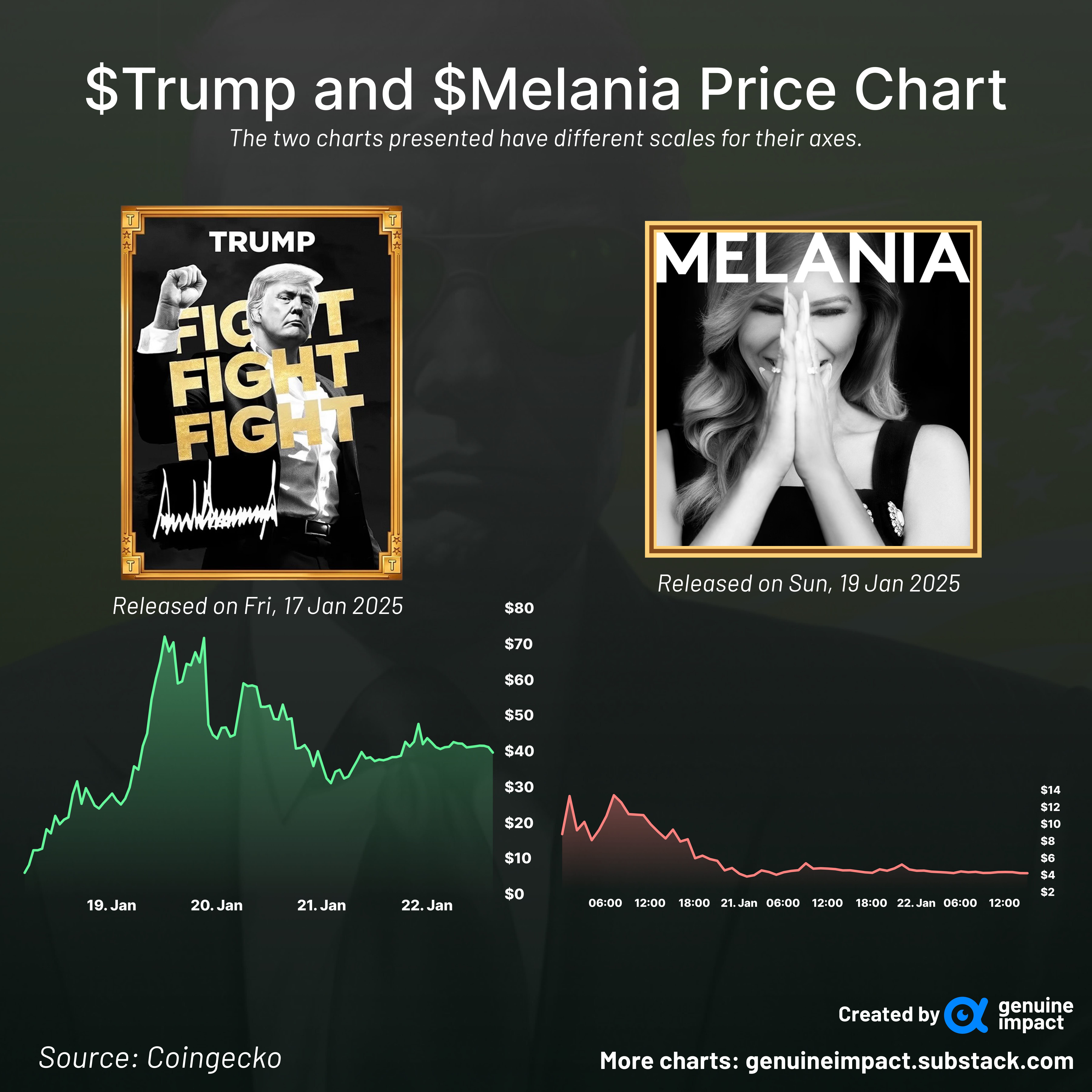 Trump vs Melania vs Doge