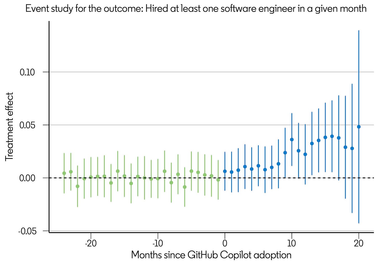 Findings about AI and skills in "Enterprises' GitHub Copilot adoption and labor market outcomes for software engineers" by Matthew Baird, Mar Carpanelli, Brian Xu, and Kevin Xu from LinkedIn and GitHub. Findings about AI and skills in "Enterprises' GitHub Copilot adoption and labor market outcomes for software engineers" by Matthew Baird, Mar Carpanelli, Brian Xu, and Kevin Xu from LinkedIn and GitHub.