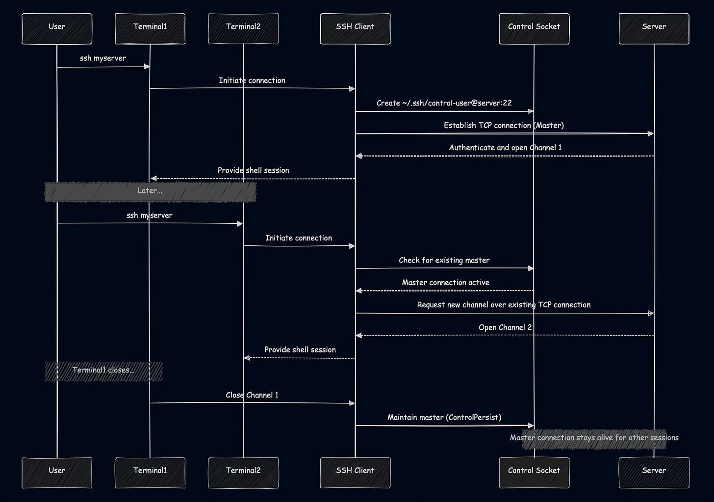 How SSH Multiplexing Reuses Master Connections for Efficient Sessions
