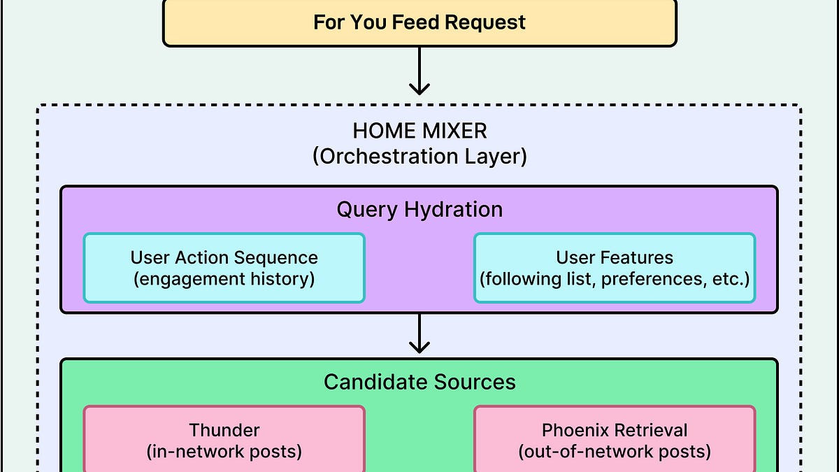 X open-sourced its new feed algorithm — 0 hand-crafted rules, 100% Grok transformer
