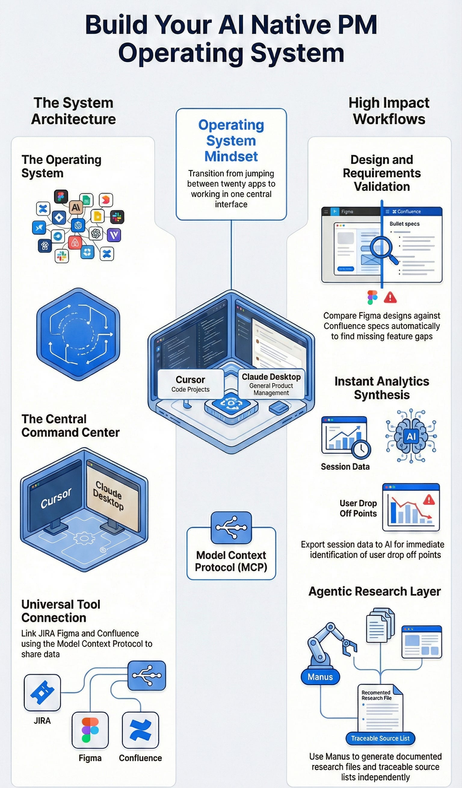 How PMs Build Composable AI Operating Systems