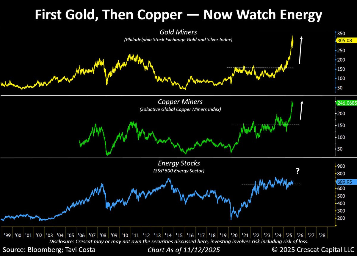 Chart displays four line graphs over time from 1999 to 2025. Top left shows Philadelphia Stock Exchange Gold and Silver Index in yellow rising sharply. Top right shows Solactive Global Copper Miners in green increasing. Bottom left shows Solactive Global Miners in blue trending up. Bottom right shows Energy Stocks in green with a question mark, indicating potential growth. Chart displays four line graphs over time from 1999 to 2025. Top left shows Philadelphia Stock Exchange Gold and Silver Index in yellow rising sharply. Top right shows Solactive Global Copper Miners in green increasing. Bottom left shows Solactive Global Miners in blue trending up. Bottom right shows Energy Stocks in green with a question mark, indicating potential growth.