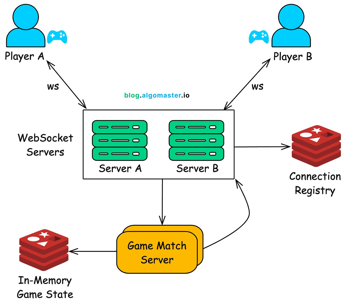 Top 10 WebSocket Use Cases in System Design