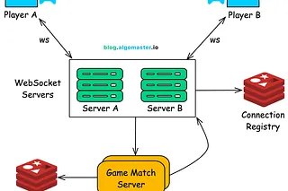 Top 10 WebSocket Use Cases in System Design