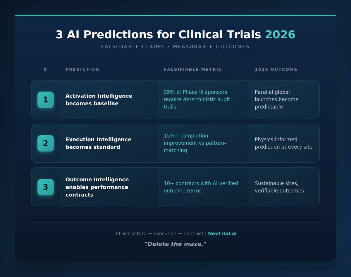 3 AI Predictions for Clinical Trials in 2026