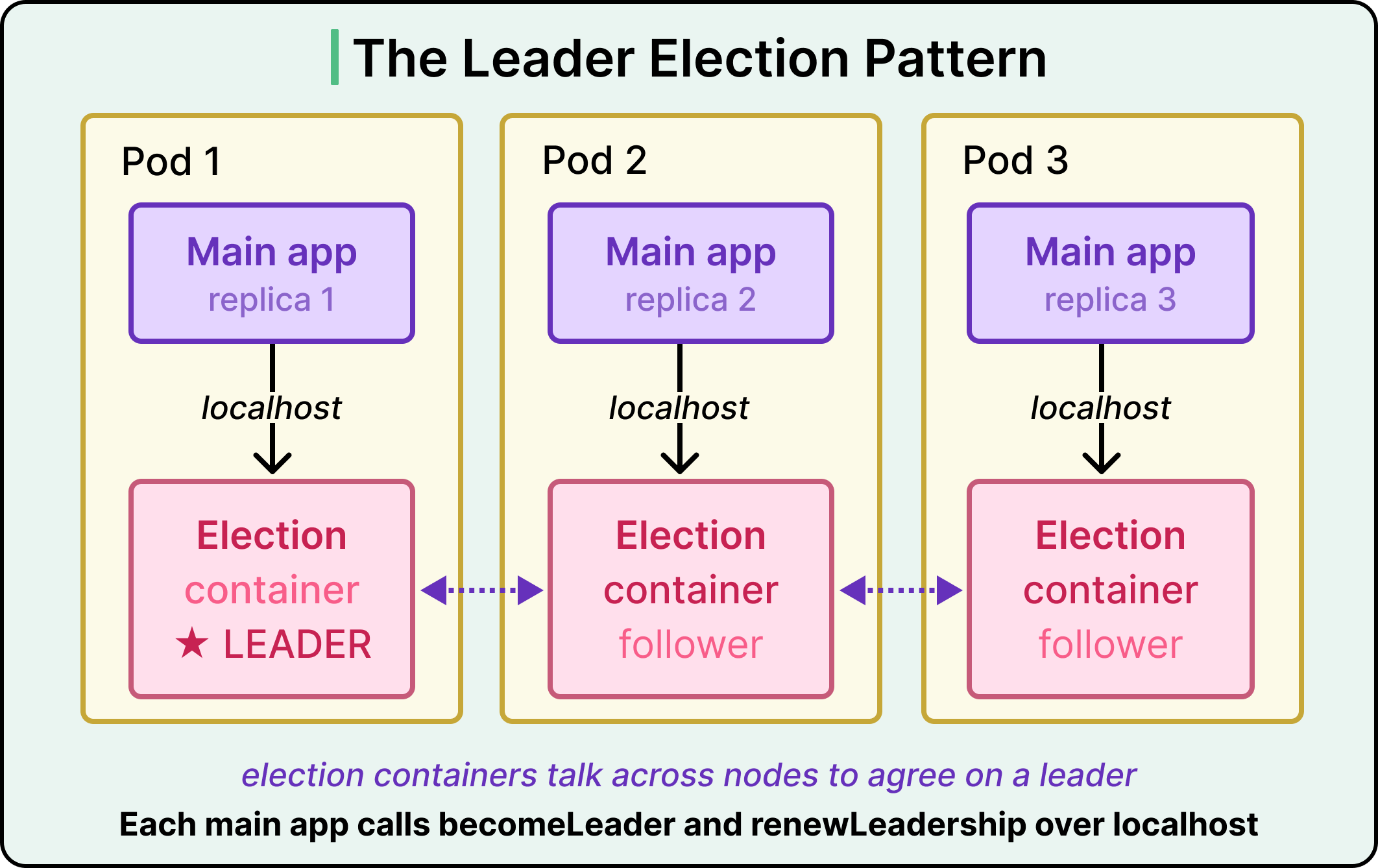 Container Design Patterns for Distributed Systems