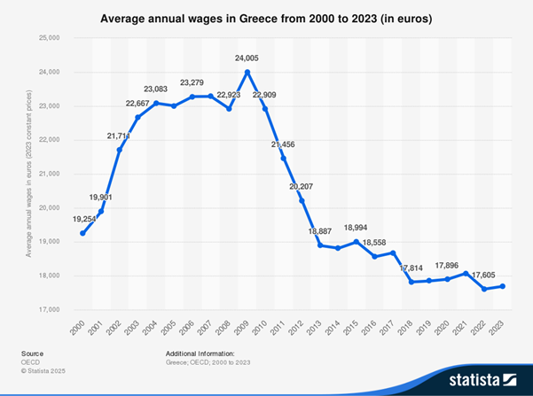 A graph showing the growth of the economy