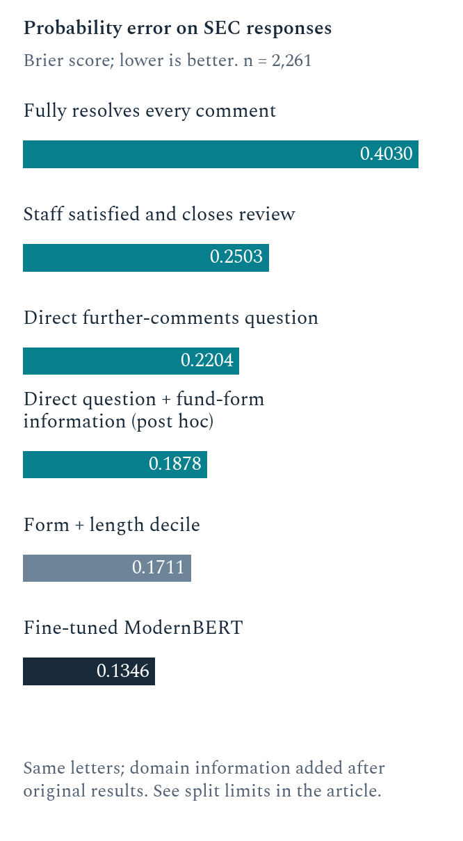Comment-letter Brier scores. The direct outcome question improves on the full-resolution question; post hoc domain information improves it further. The trained ModernBERT row still has the lowest error. Lower is better; all rows use 2,261 letters. Comment-letter Brier scores. The direct outcome question improves on the full-resolution question; post hoc domain information improves it further. The trained ModernBERT row still has the lowest error. Lower is better; all rows use 2,261 letters.