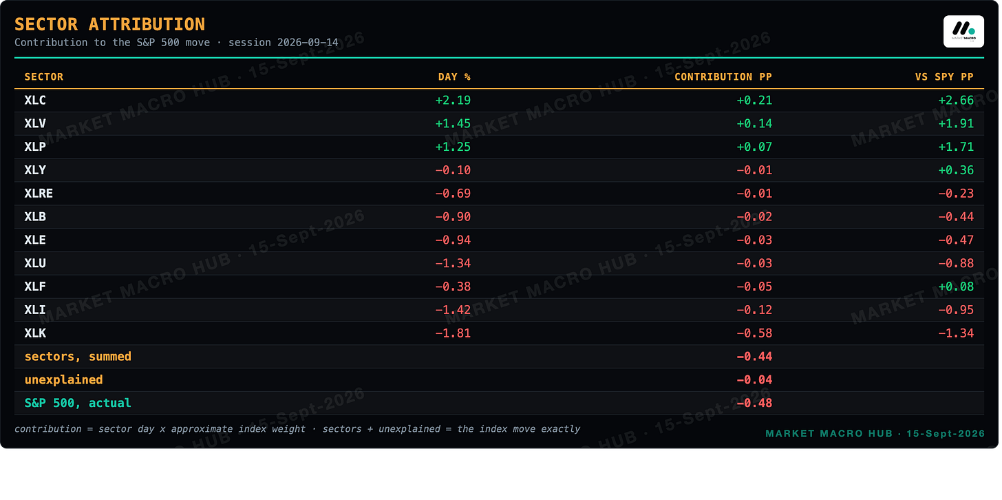 Sector attribution Sector attribution