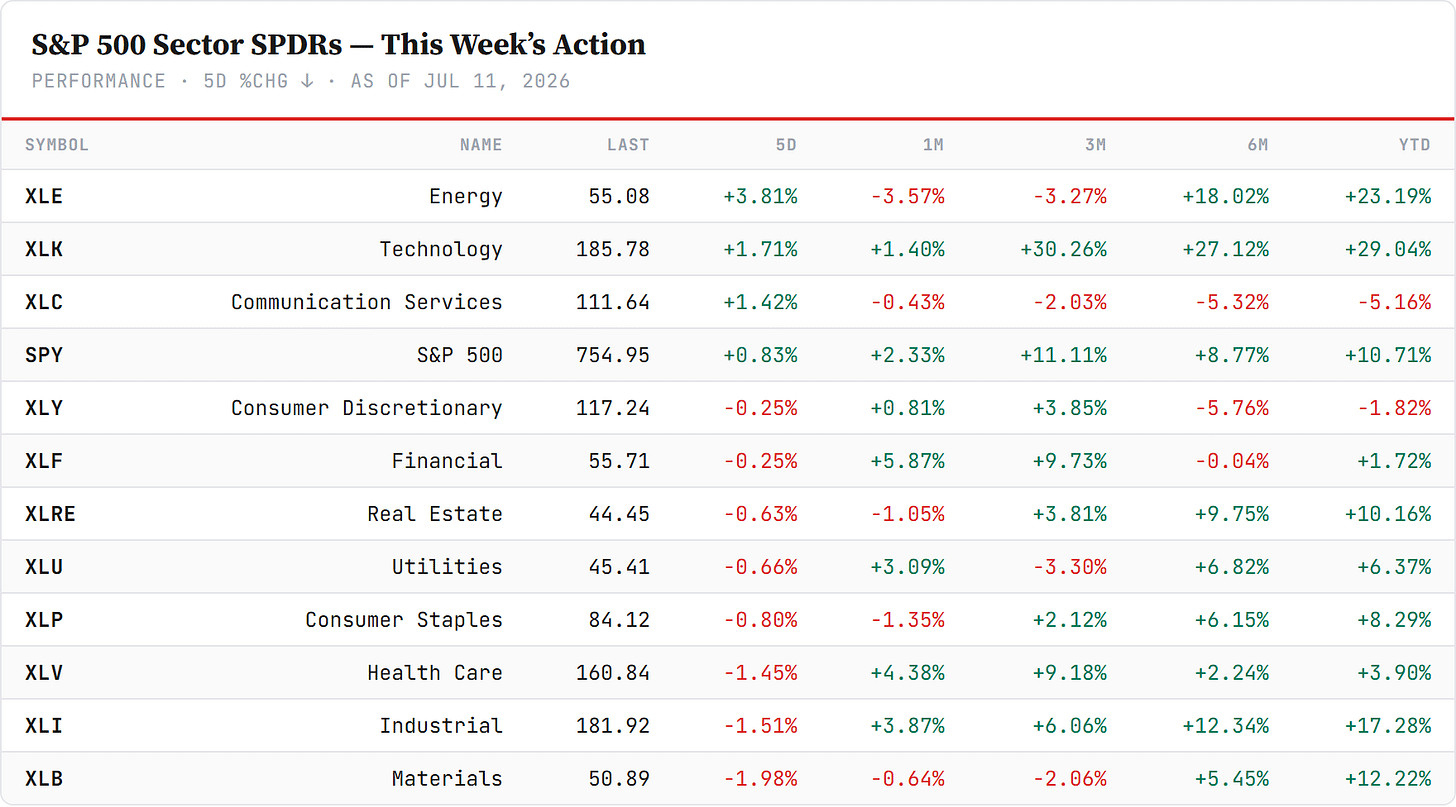US sector board — S&P 500 Sector SPDRs, sorted by 5-day change, Friday's close. Closelook data.