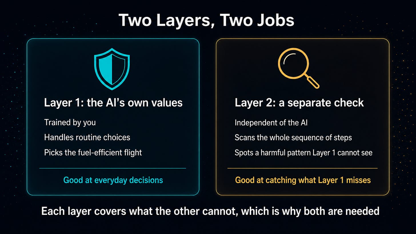 Two side-by-side cards comparing the two safety layers in the AAAI architecture. The left card, in teal with a shield icon, is Layer 1, the AI's own values: trained by you, handles routine choices, picks the fuel-efficient flight, and is good at everyday decisions. The right card, in amber with a magnifying-glass icon, is Layer 2, a separate check: independent of the AI, scans the whole sequence of steps, spots a harmful pattern Layer 1 cannot see, and is good at catching what Layer 1 misses. The takeaway reads: each layer covers what the other cannot, which is why both are needed. Two side-by-side cards comparing the two safety layers in the AAAI architecture. The left card, in teal with a shield icon, is Layer 1, the AI's own values: trained by you, handles routine choices, picks the fuel-efficient flight, and is good at everyday decisions. The right card, in amber with a magnifying-glass icon, is Layer 2, a separate check: independent of the AI, scans the whole sequence of steps, spots a harmful pattern Layer 1 cannot see, and is good at catching what Layer 1 misses. The takeaway reads: each layer covers what the other cannot, which is why both are needed.