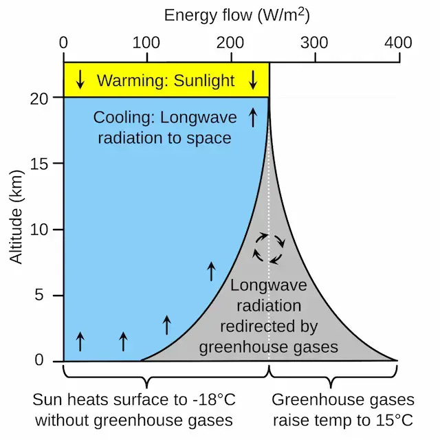 Greenhouse effect illustration by altitude Image courtesy Efbrazil - Own work, CC BY-SA 4.0