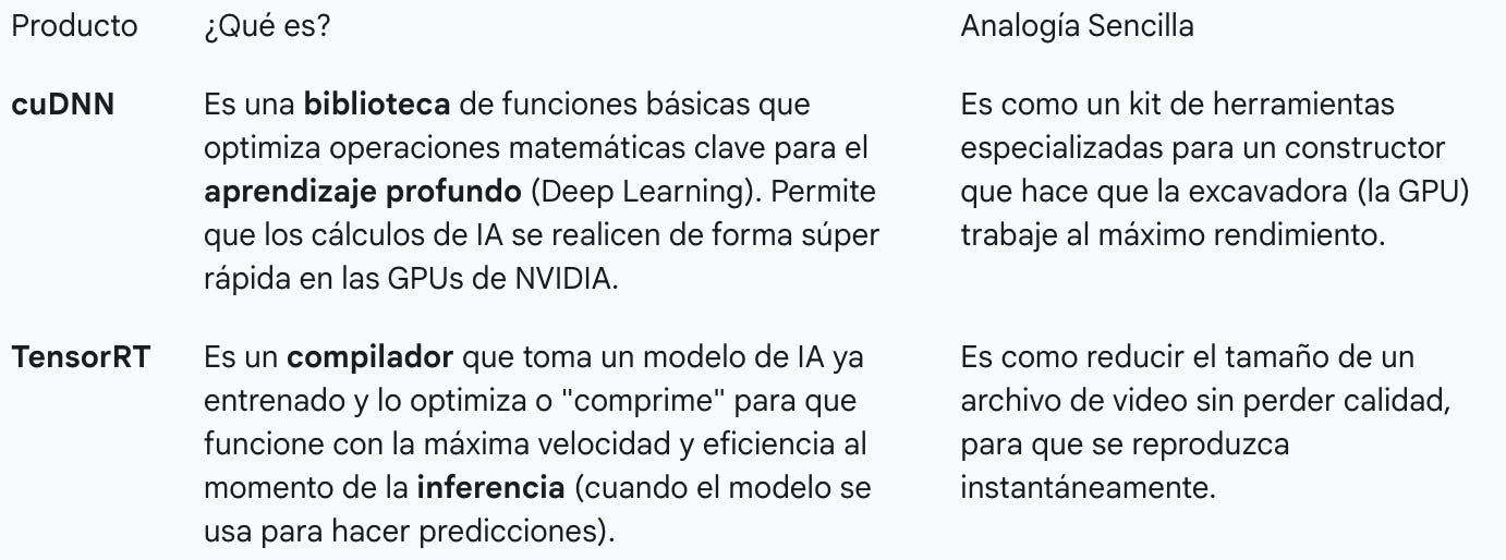 Bibliotecas cuDNN y TensorRT explicado de forma sencilla