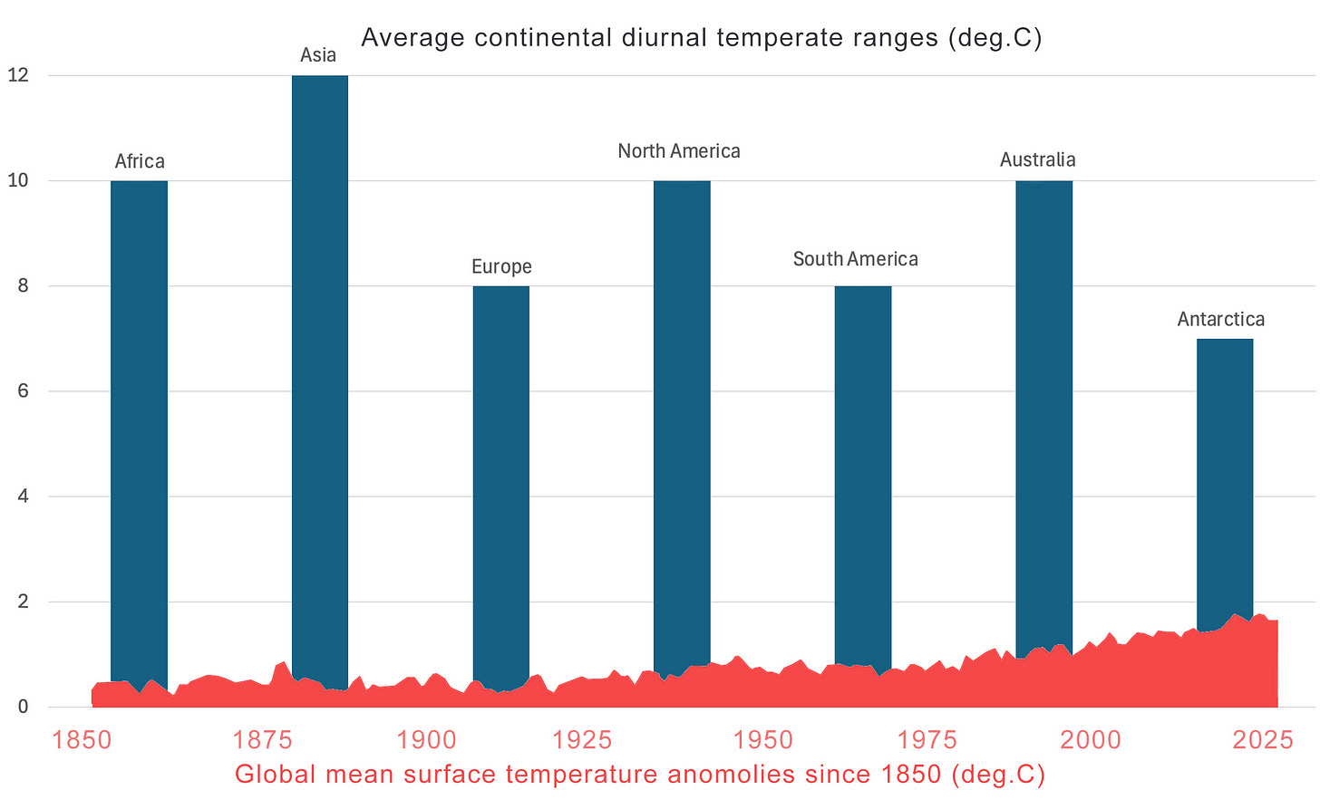A graph showing the average continental diurnal temperature ranges

AI-generated content may be incorrect.