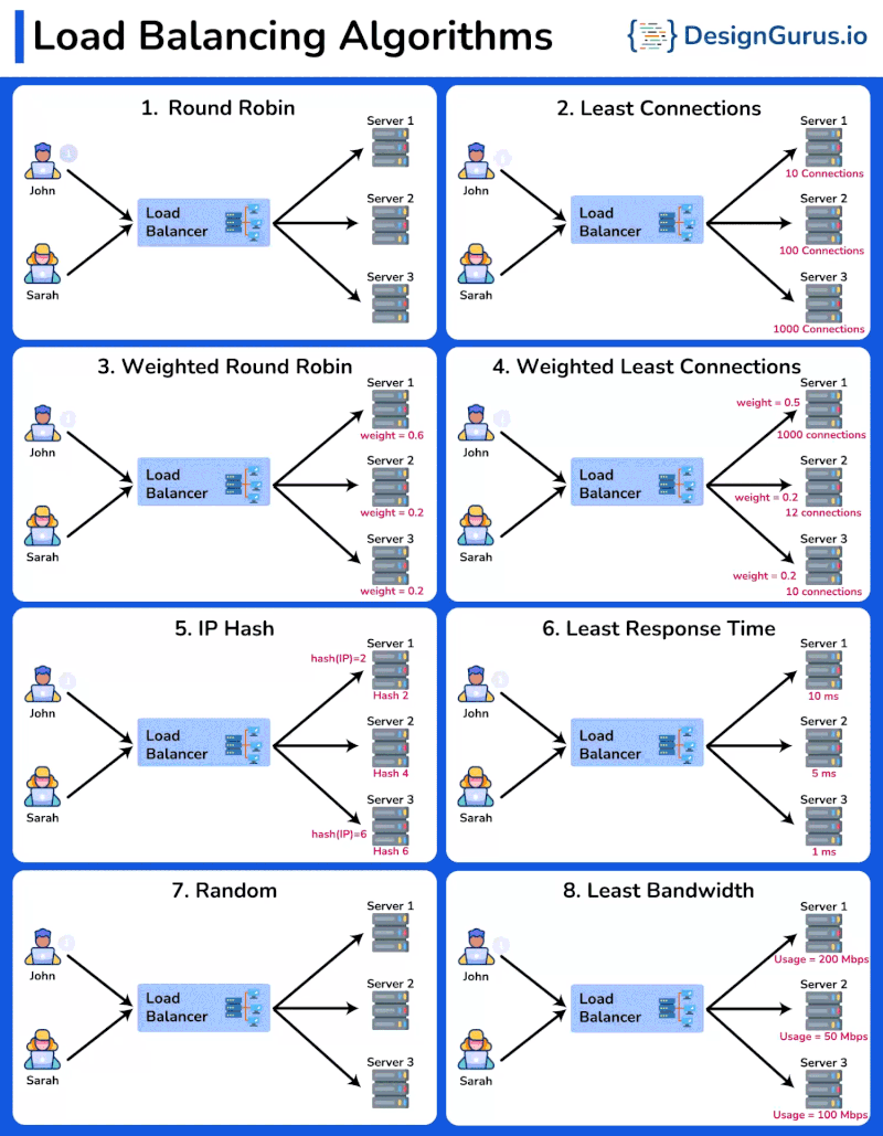 8 Load Balancing Algorithms for Distributed Systems