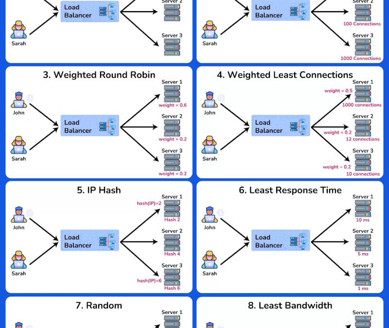 8 Load Balancing Algorithms for Distributed Systems