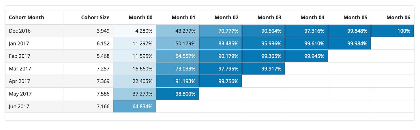 Cohort Retention Analysis Chart with SQL